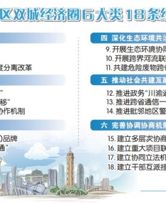 双城经济圈18条经验做法获全国推广