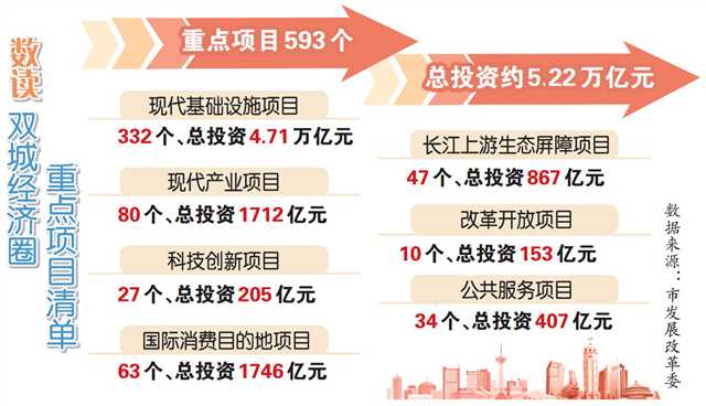 双城经济圈规划重点项目清单发布(图1)